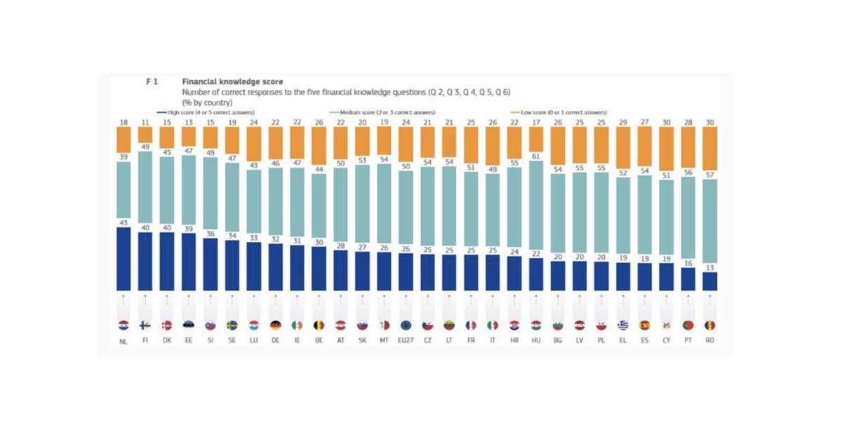 Eurobarometer finančna pismenost